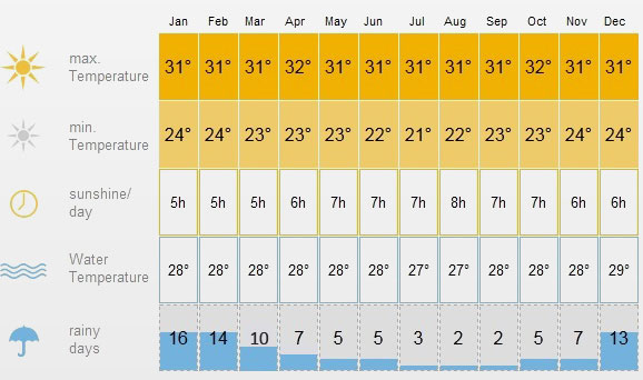 Bali temperatura